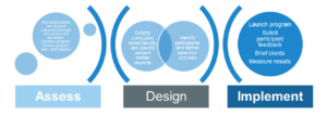 Chart describing the "assess, design, implement" model of developing customized training. Assess desired outcomes, format and logistics; design curriculum and identify participants; and implement program, soliciting feedback and measuring results.