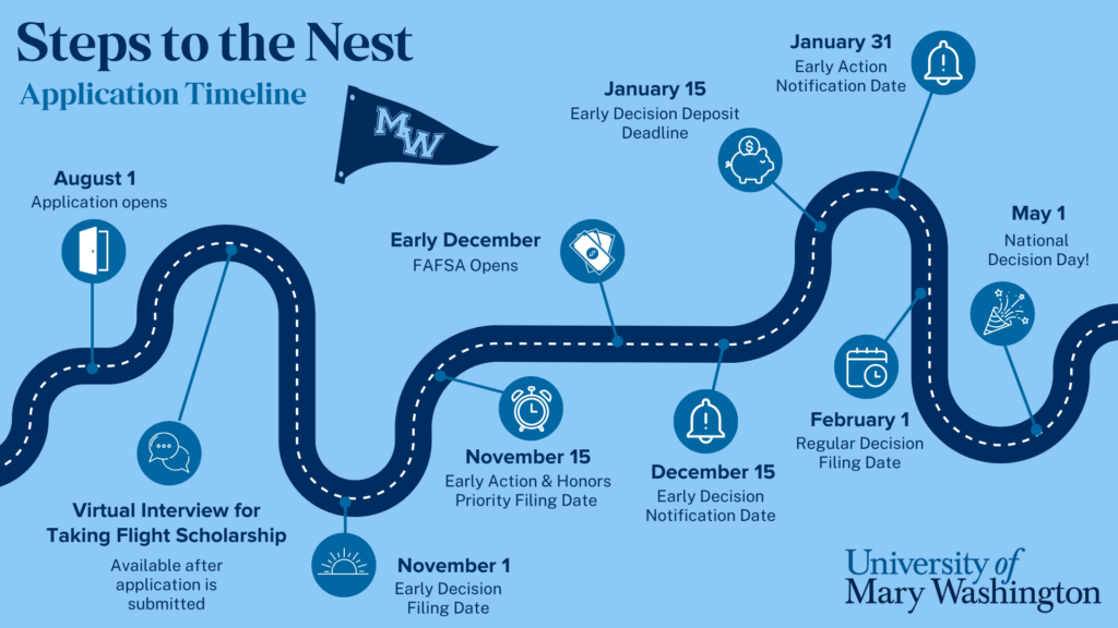 A UMW admissions roadmap provides helpful list of dates and deadlines for 2025 applicants.